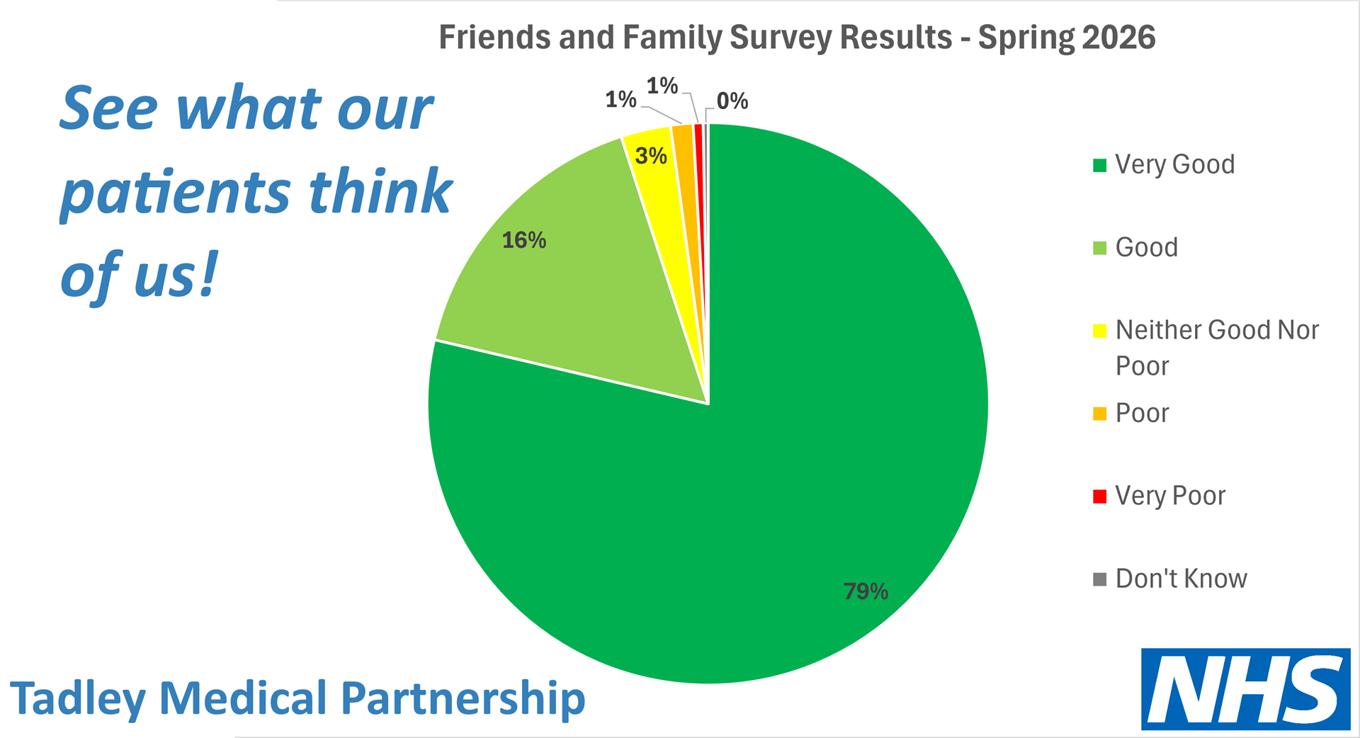 Friends and Family Survey Results - Spring 2026